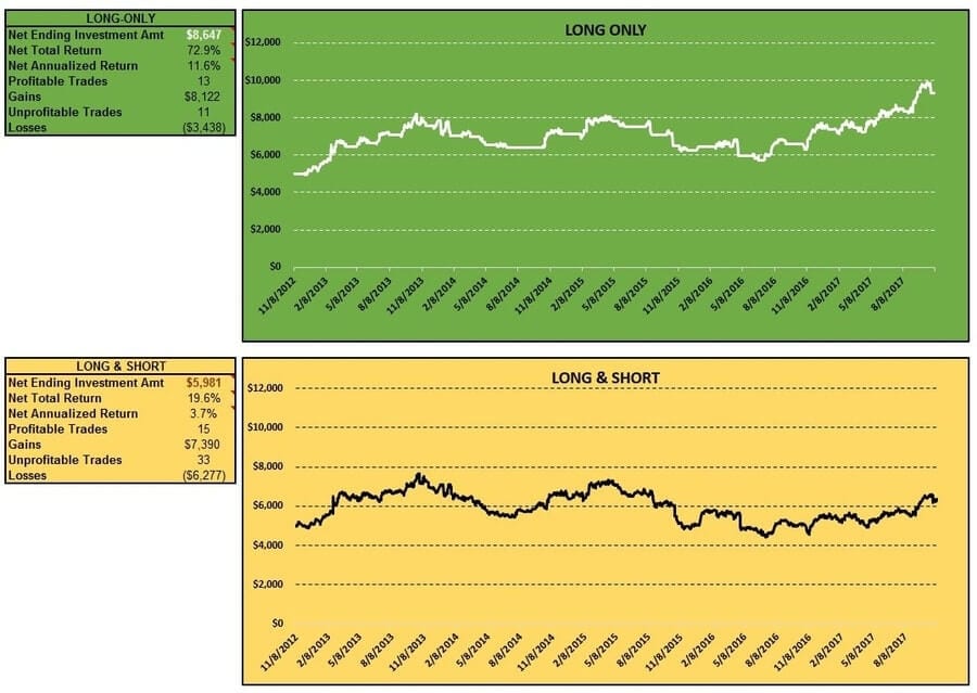 cci-coincident-stocks-b-long-short-table-charts