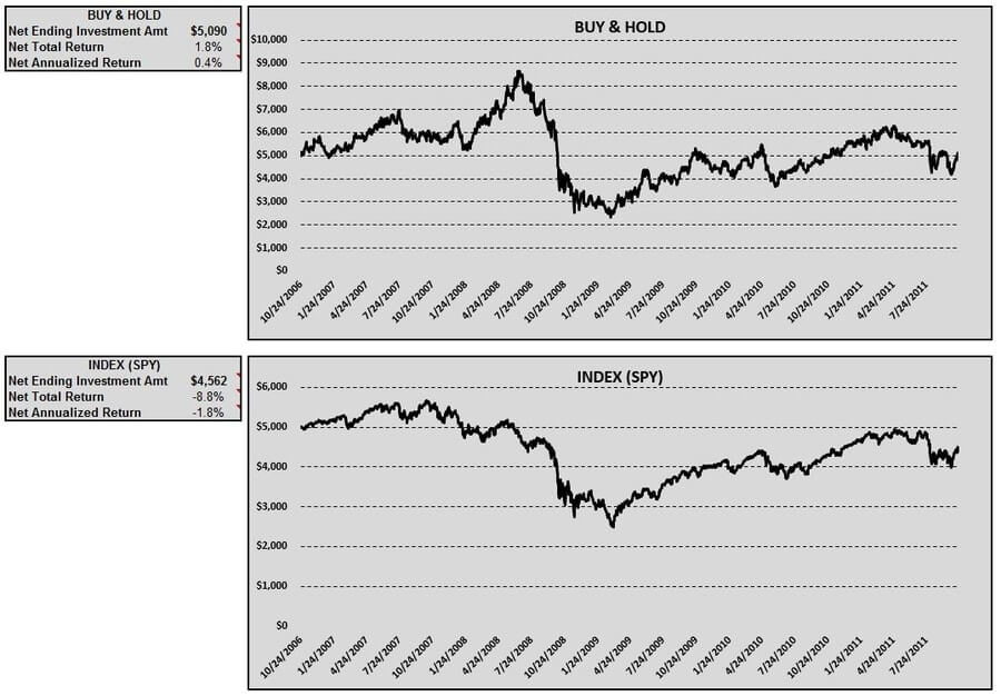 esv-buy-hold-index-table-charts