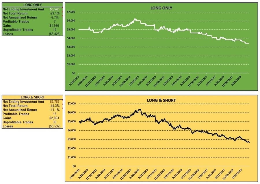 cci-coincident-stocks-rpai-long-short-table-charts