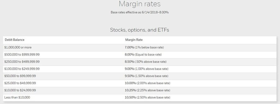 margin rates