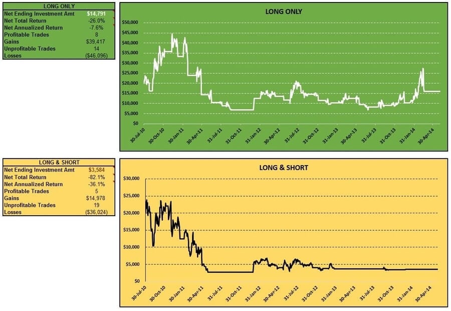 cci-coincident-trend-futures-oats-long-short-table-charts