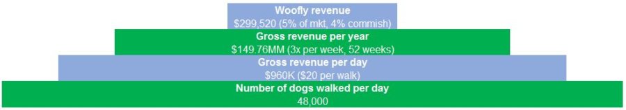 bottom-up-market-sizing-example-dog-walking-nyc