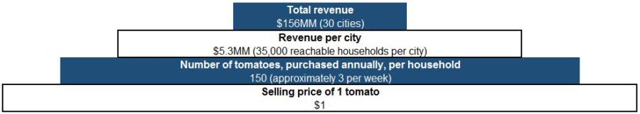 bottom-up-market-sizing-example-tomatoes-on-demand