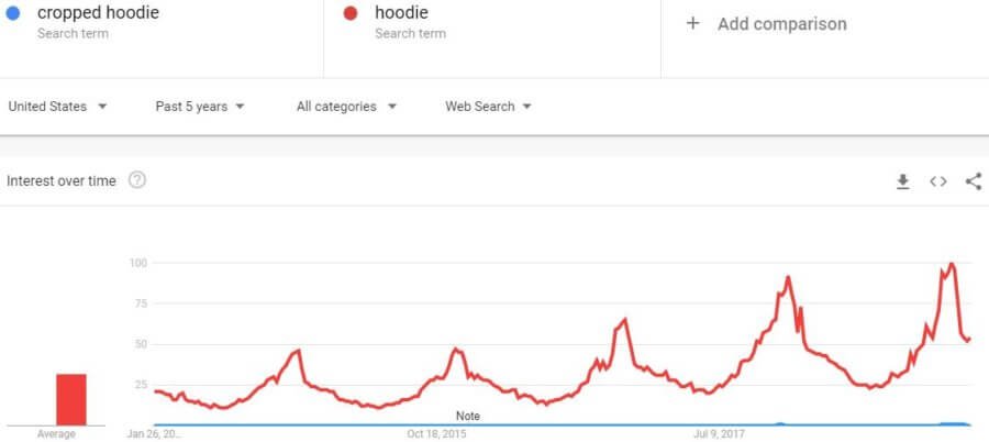 business-trends-google-cropped-hoodie-comparison