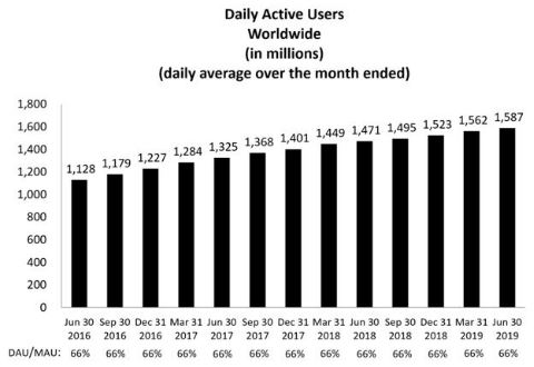 daily active user chart Facebook