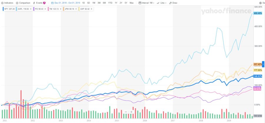 2010 most admired company stock performance chart