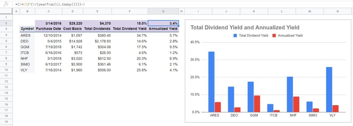 total dividend amount yield data and chart