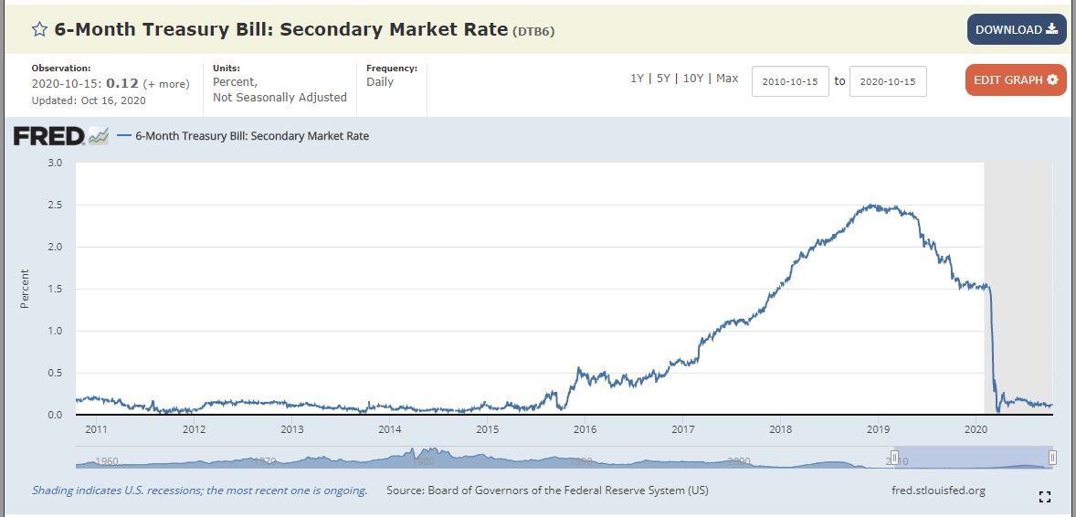 6 month treasury bill interest rate 10 year chart