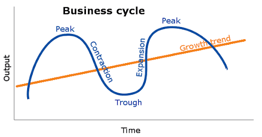 business cycle and dividend safety