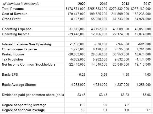 exxon mobile xom debt and operating leverage