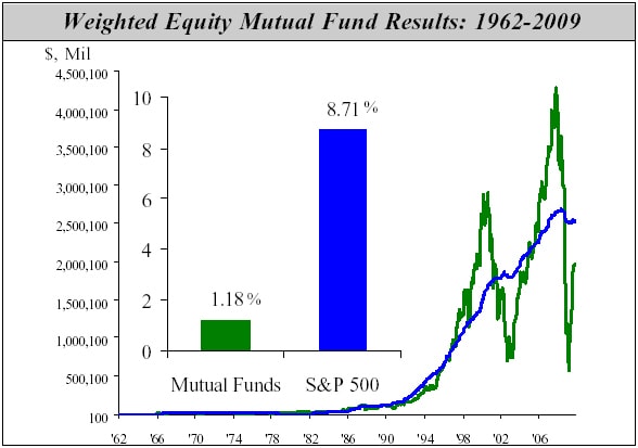 never stock pick mutual fund returns