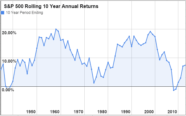 never stock pick sp 500 rolling 10 year returns