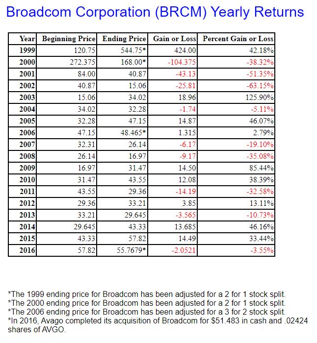 broadcom brcm price history