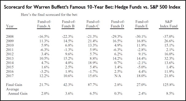 warren buffet hedge fund bet table