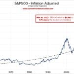 S&P500 Historical Chart – Inflation Adjusted
