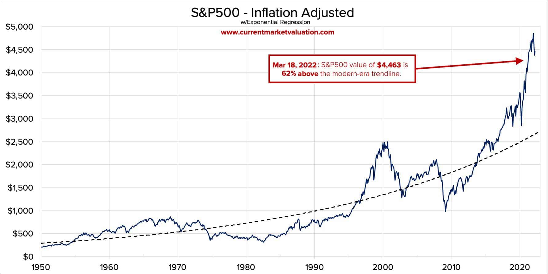 S&P500 Historical Chart – Inflation Adjusted