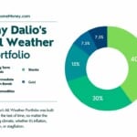 Ray Dalio’s All Weather Portfolio