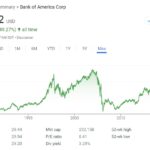 Bank of America stock