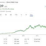 Exxon Mobil stock