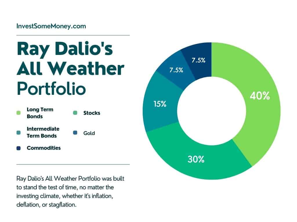 Ray-Dalios-All-Weather-Portfolio